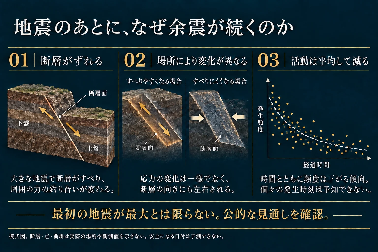 本震のすべりによる周囲の応力変化と余震活動の平均的な減衰を示す概念図