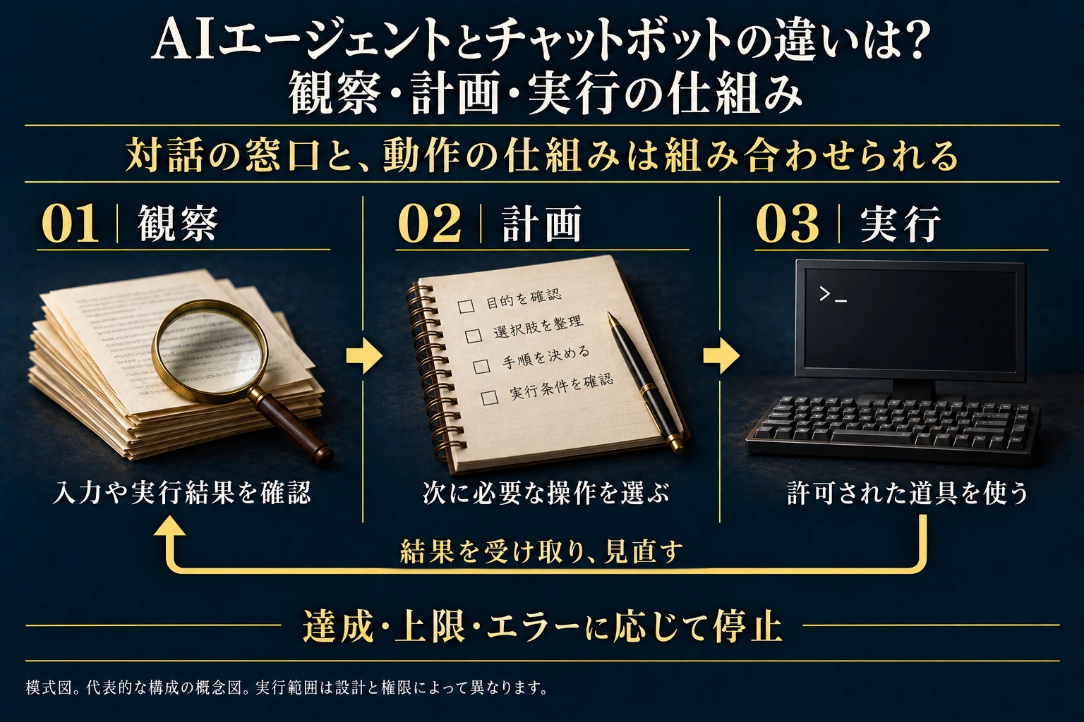 AIエージェントが入力とツールの結果を観察し、次の操作を計画して許可された道具を実行し、結果を見直す一般的な循環の概念図