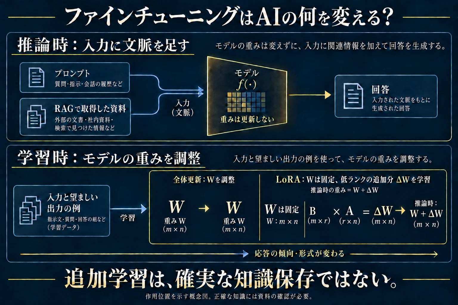 推論時のプロンプト・RAGと学習時の重み更新を上下に分け、学習時の全体更新とLoRAによる低ランク追加分の学習を対比した概念図。