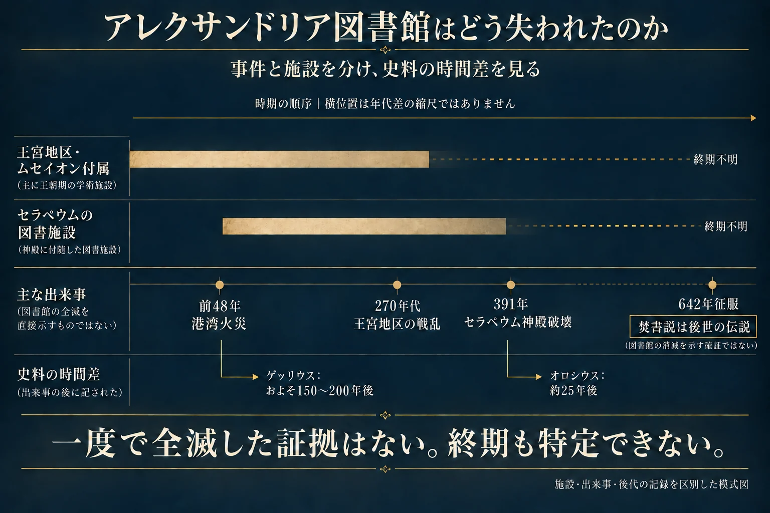 アレクサンドリアのムセイオン付属施設とセラペウム図書施設を別の線で示し、終点はいずれも破線で不確実性を表現。下段に主な事件と後代の記録が成立するまでの時間差を示す年表。