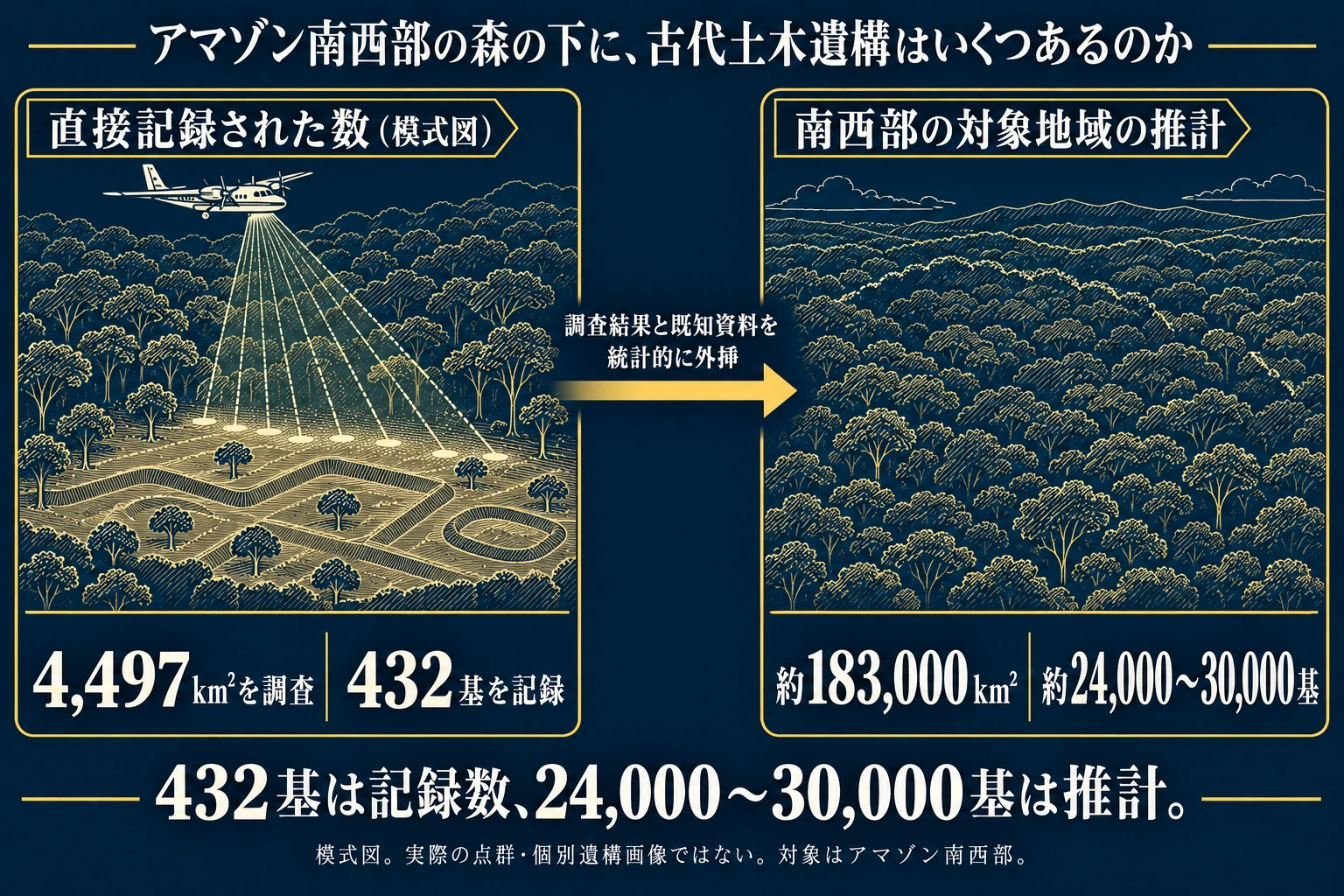 アマゾン南西部の調査で直接記録された遺構と対象地域への推計を比較する模式図