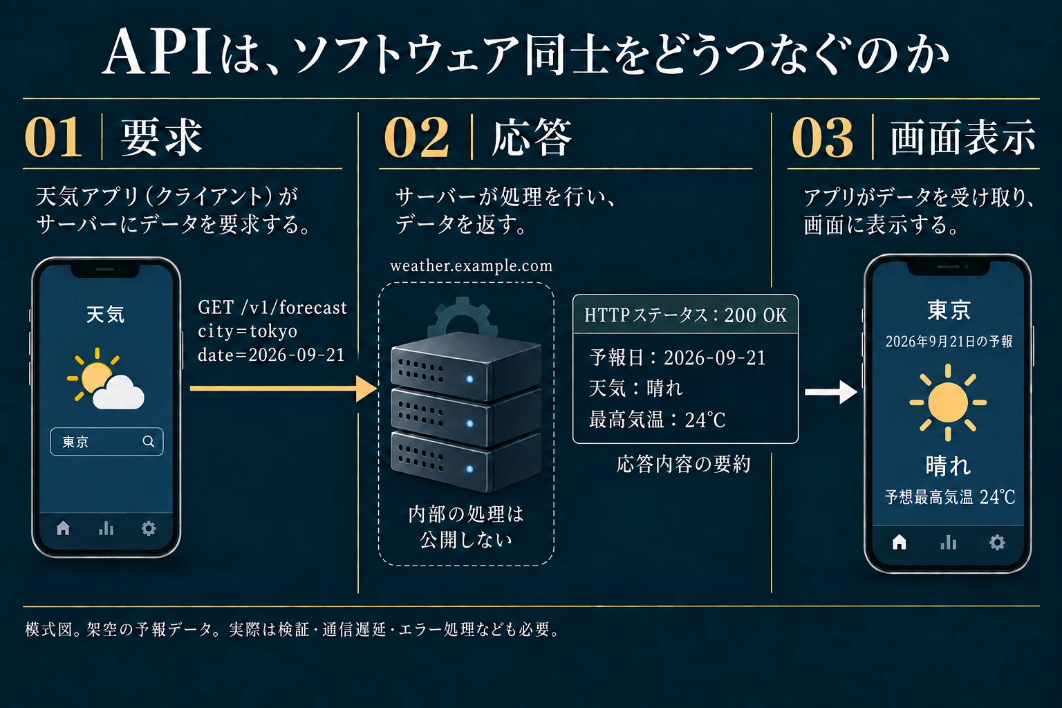 架空の東京の2026年9月21日の予報例で、GET要求のcity/date、200 OKの応答データ、アプリの表示を三段で一対一対応させる。モバイルは応答を読める大きさのキー・値の要約として表記する。