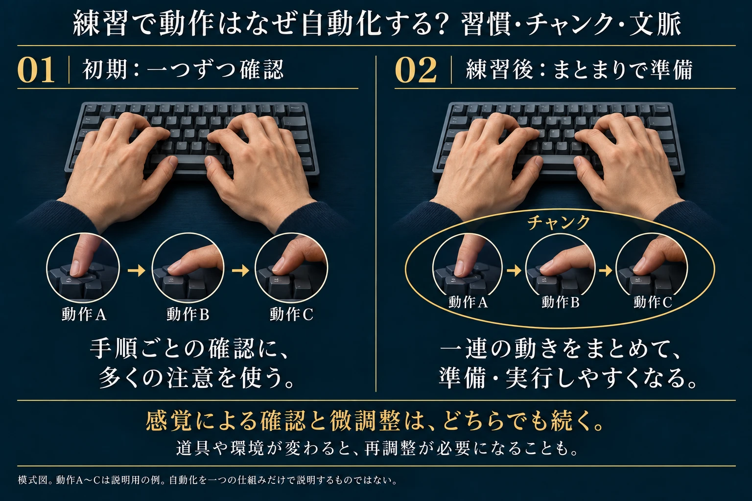 模式図。動作A〜Cは説明用の例。