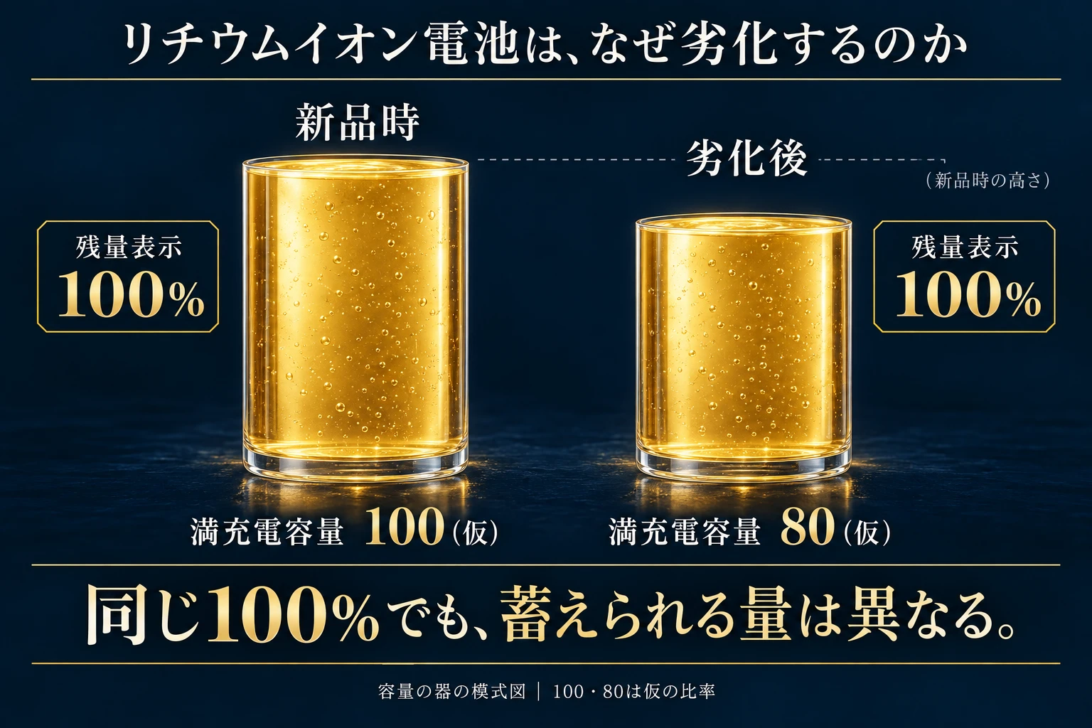 同一の基線で新品時と劣化後の容量の器を並べる。両方とも各自の器の上端まで満たされて残量表示は100%だが、器自体の仮の容量は100と80で異なる。