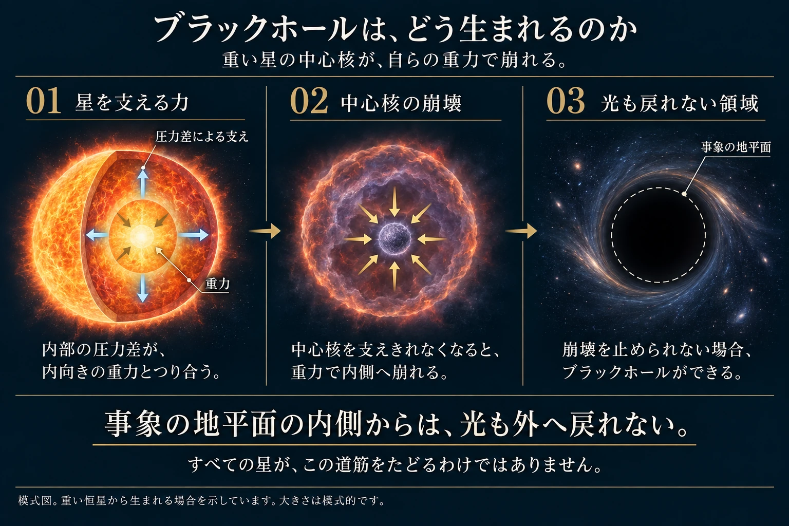 重い恒星からブラックホールが生まれる場合の模式図。内部の圧力差が重力とつり合っている状態から、中心核を支えきれず重力で内側へ崩れる状態へ進みます。
