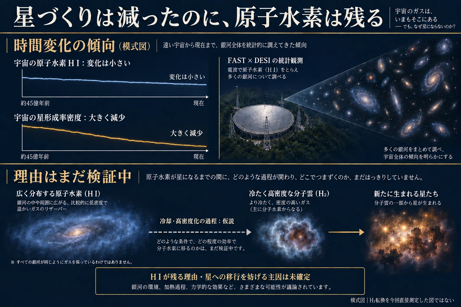 H Iの弱い進化と星形成率の大きな低下を別々の傾向図で対比し、H Iから冷たい分子雲を経て星に至る経路を未検証の機構仮説として分離した模式図。