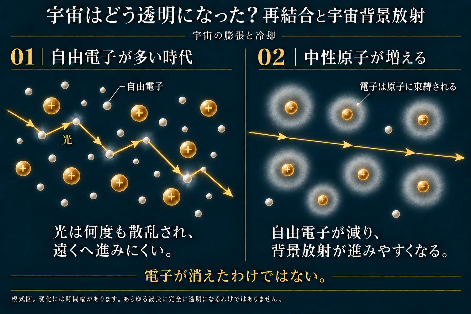 自由電子が多い初期宇宙と、水素原子が形成されて光が進みやすくなる状態の比較図