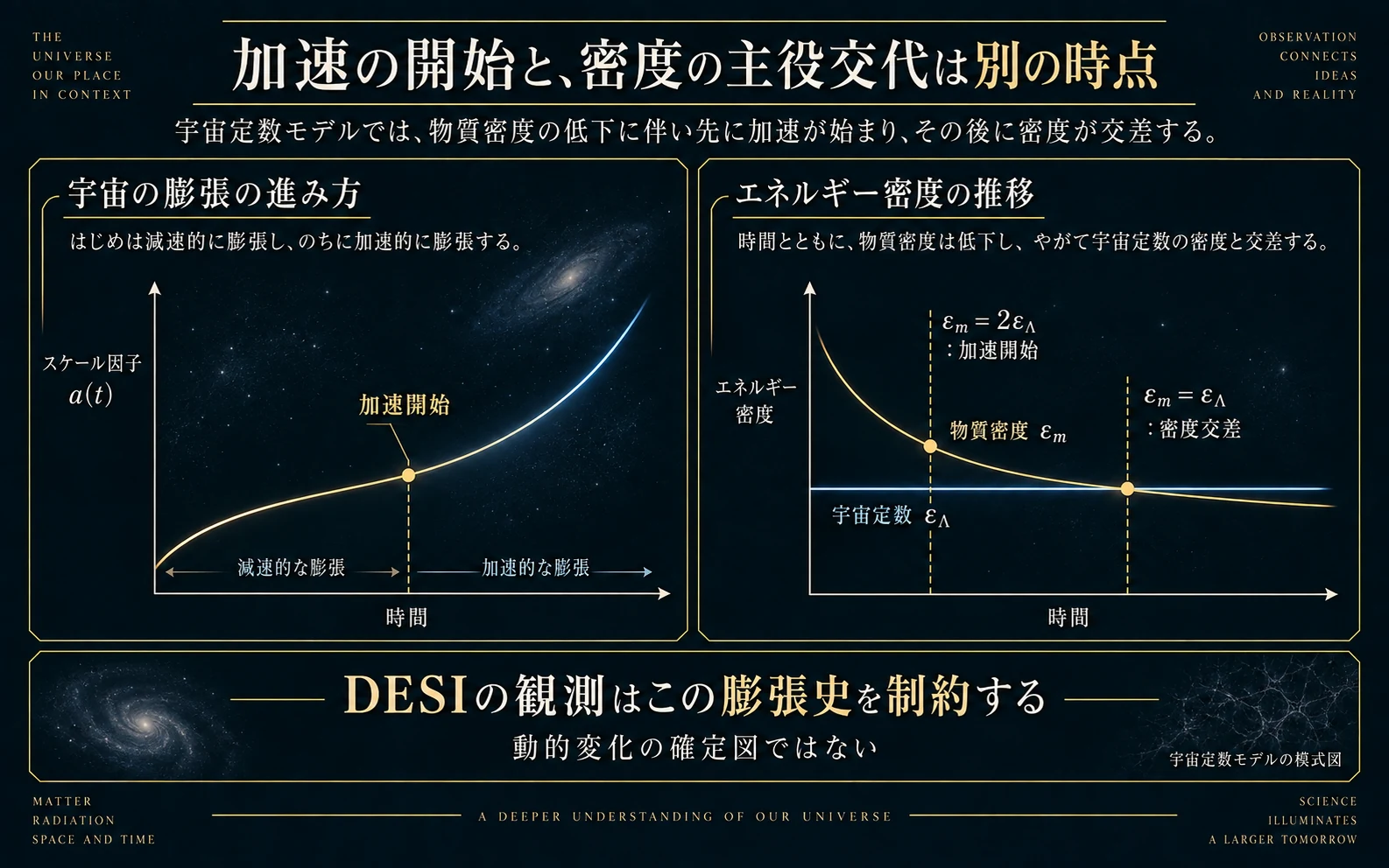 複数の天文観測から一定または時間変化するダークエネルギーのモデルを比較する模式図