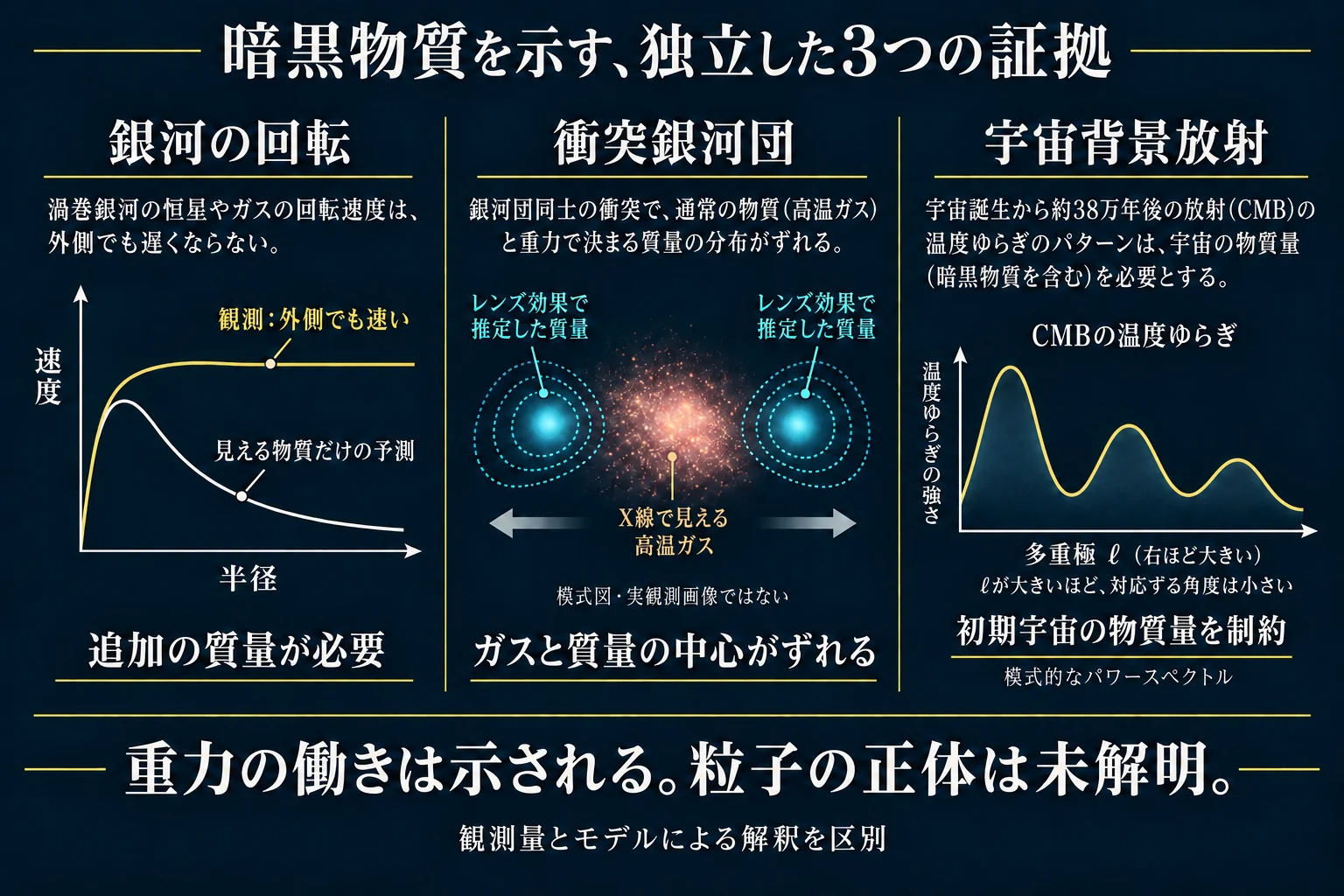 三列（モバイルでは三段）に、平坦な銀河回転曲線、衝突銀河団での高温ガスとレンズ推定質量中心のずれ、宇宙背景放射の温度ゆらぎの概念図を示す。