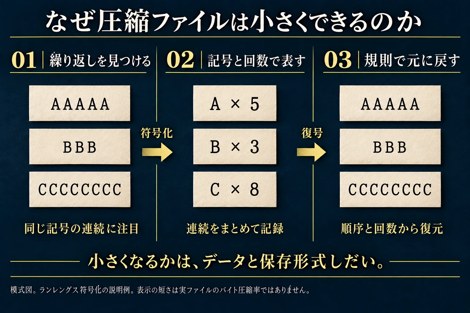 ランレングス符号化の模式例。A5・B3・C8を記号と回数で表し同じ並びへ戻す。