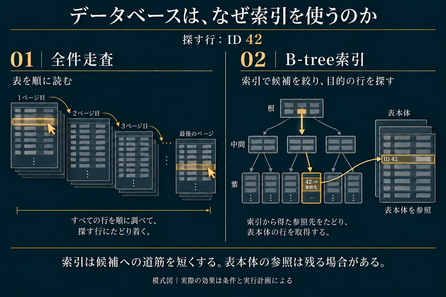 同じID 42の行を探す概念図。左／上は表の先頭からの走査、右／下は多分岐の根・中間・葉を経由し、葉の参照先から行本体を取り出す経路を示す。
