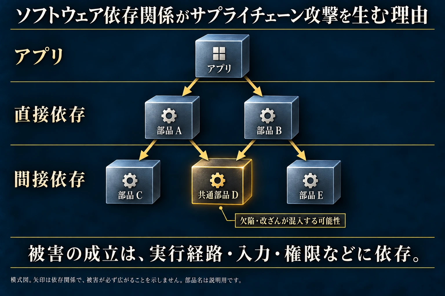 アプリはAとBを直接使い、AとBは共通部品Dを含む別部品を利用する。