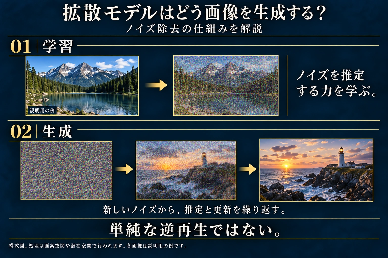 学習ではノイズの混じった画像から推定する力を学び、生成では新たなノイズから推定と更新を繰り返す。