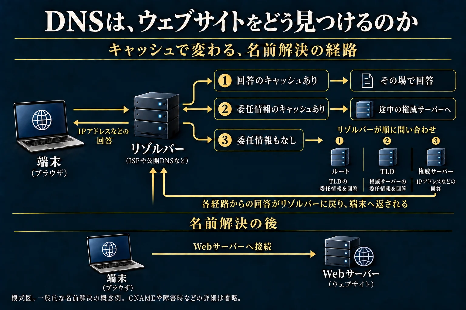 キャッシュ状態によるDNS名前解決三経路と後続Web接続を分離した概念図