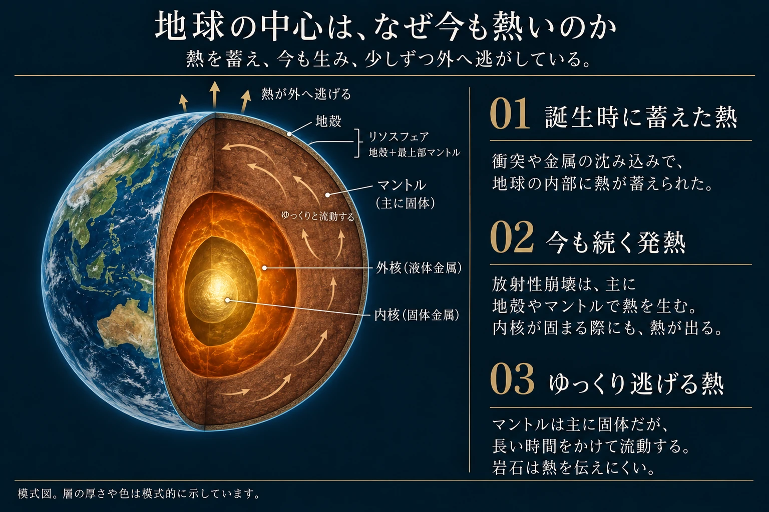 地球の断面に、固体金属の内核、液体金属の外核、主に固体のマントル、地殻を示します。