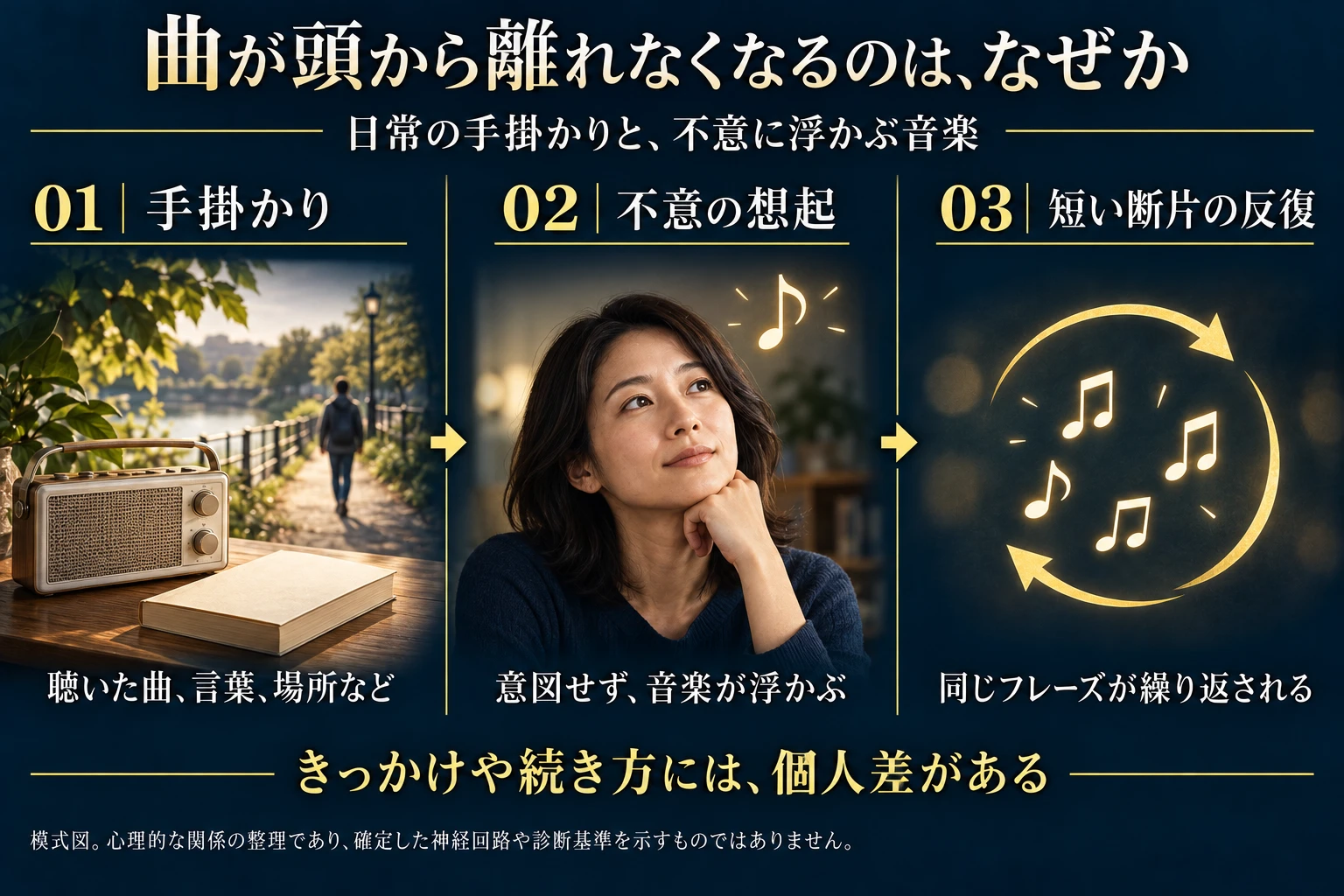 日常の手掛かりから不意の想起と短い音楽断片の反復を整理する概念図