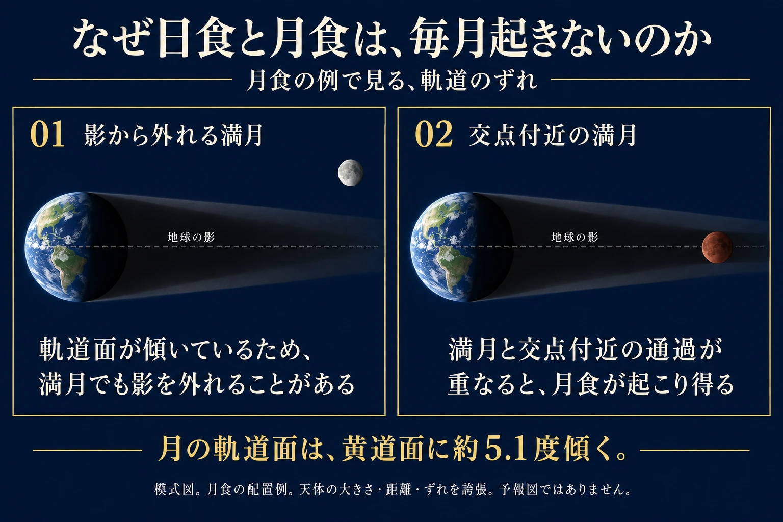 地球の外から見た月食の概念図。左から太陽光が届く二場面を比べ、満月の月が地球の影の上下を外れる場合と交点付近で影に重なる場合を示す