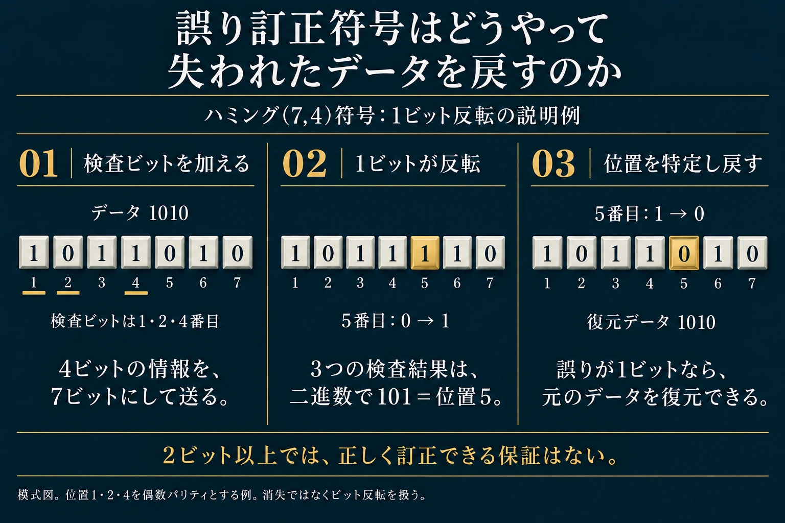 ハミング7,4符号で第5ビットの一つの反転を検査して訂正する例の図
