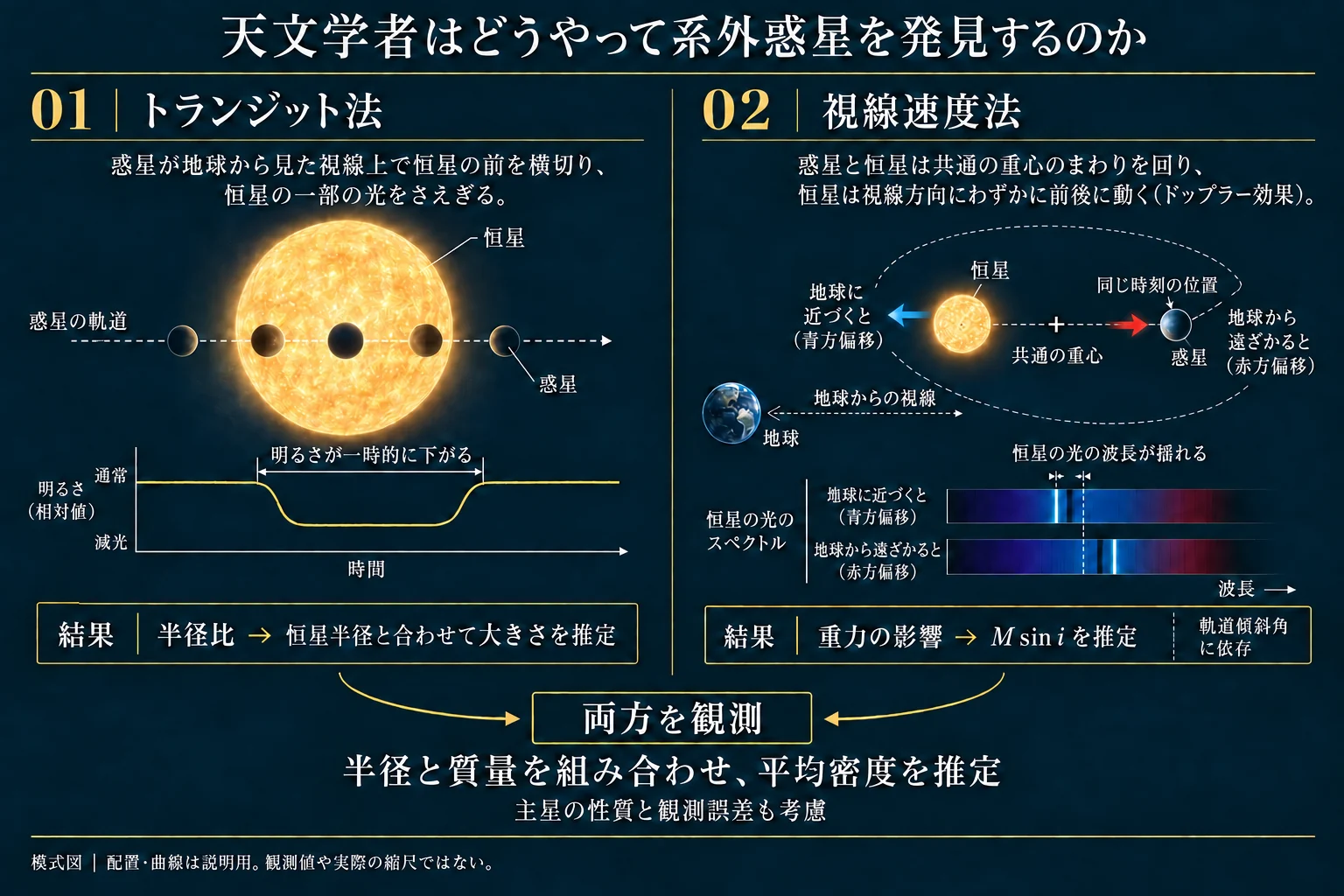 トランジット減光と視線速度の異なる観測量、併用による平均密度の手がかりを示す図