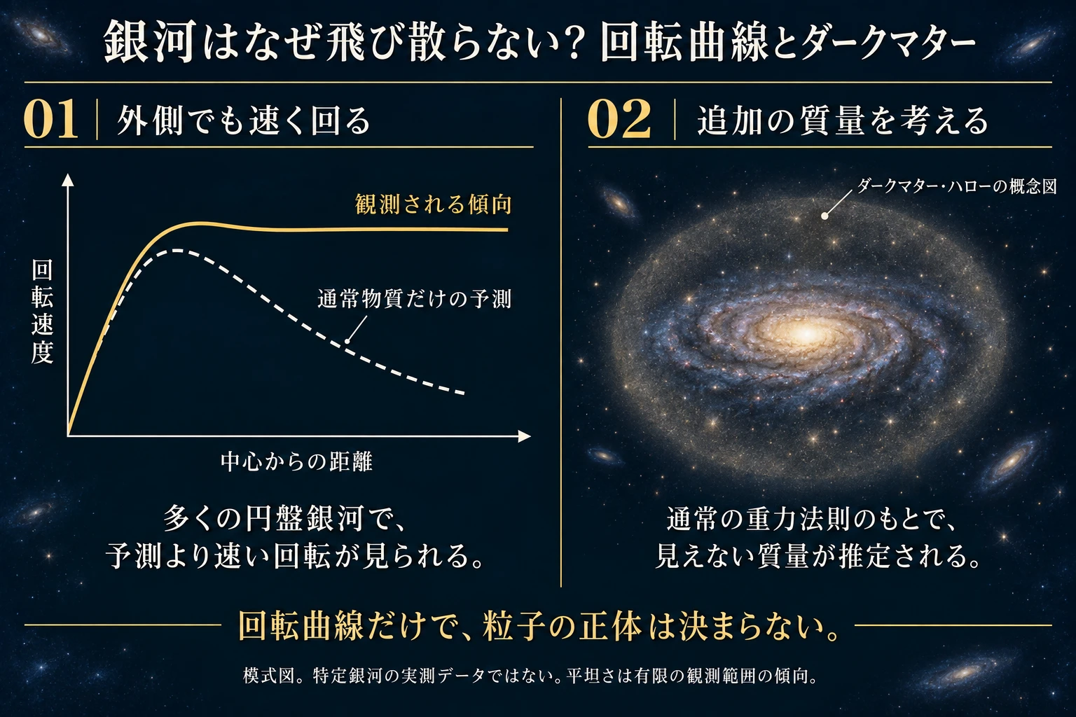 銀河の回転速度について通常物質だけの予測と観測傾向を比べる模式図