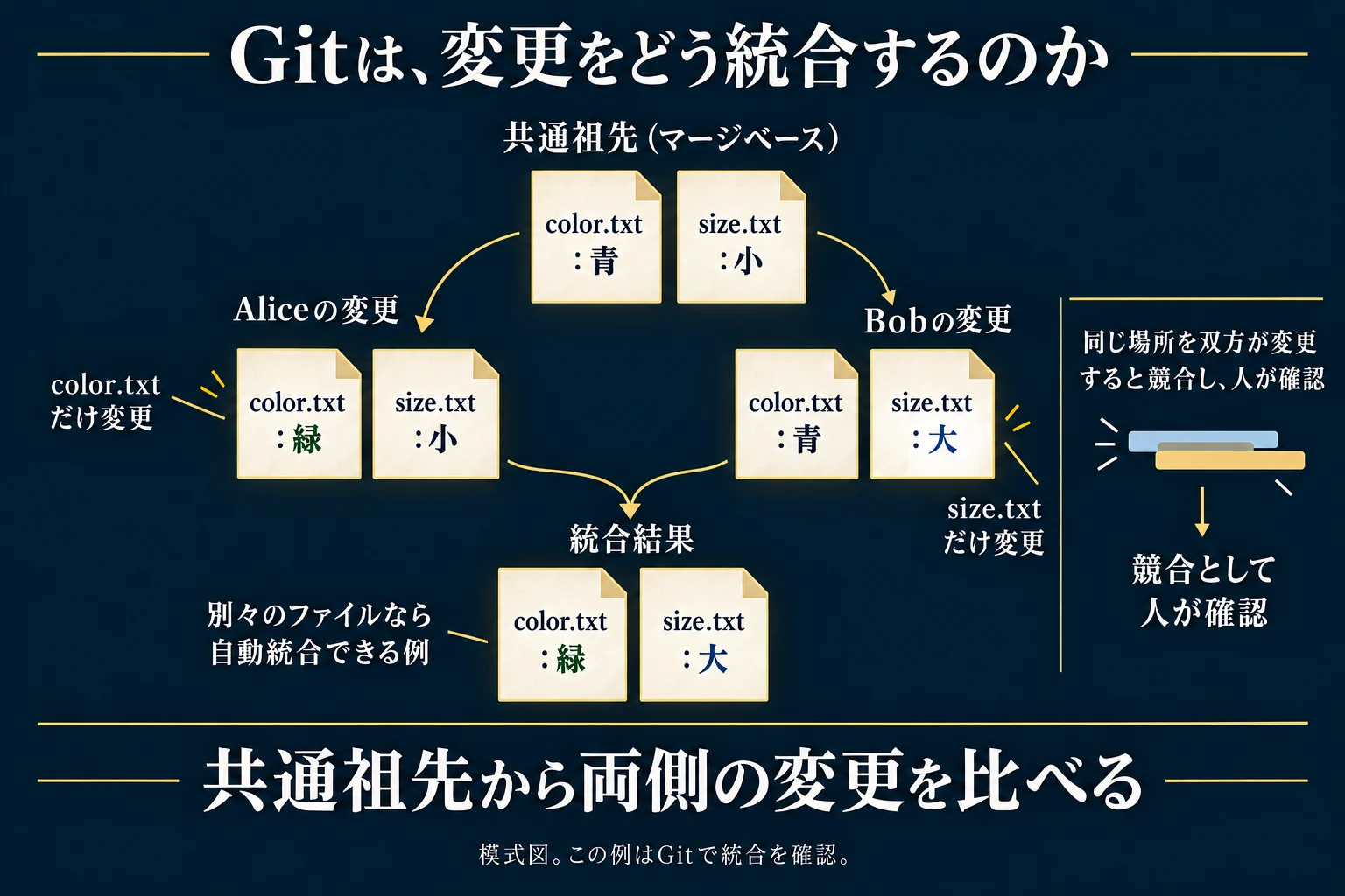 共通祖先の「色：青／サイズ：小」から、Aliceは色だけを緑に、Bobはサイズだけを大に変更した。Gitは共通祖先からの両側の変更を比較し、離れた行の変更を「色：緑／サイズ：大」へ自動統合できる。同じ箇所を両者が変更した場合は競合として人の判断が必要な場合がある。テキスト上の競合がなくても、意味上の不整合は残りうる。
