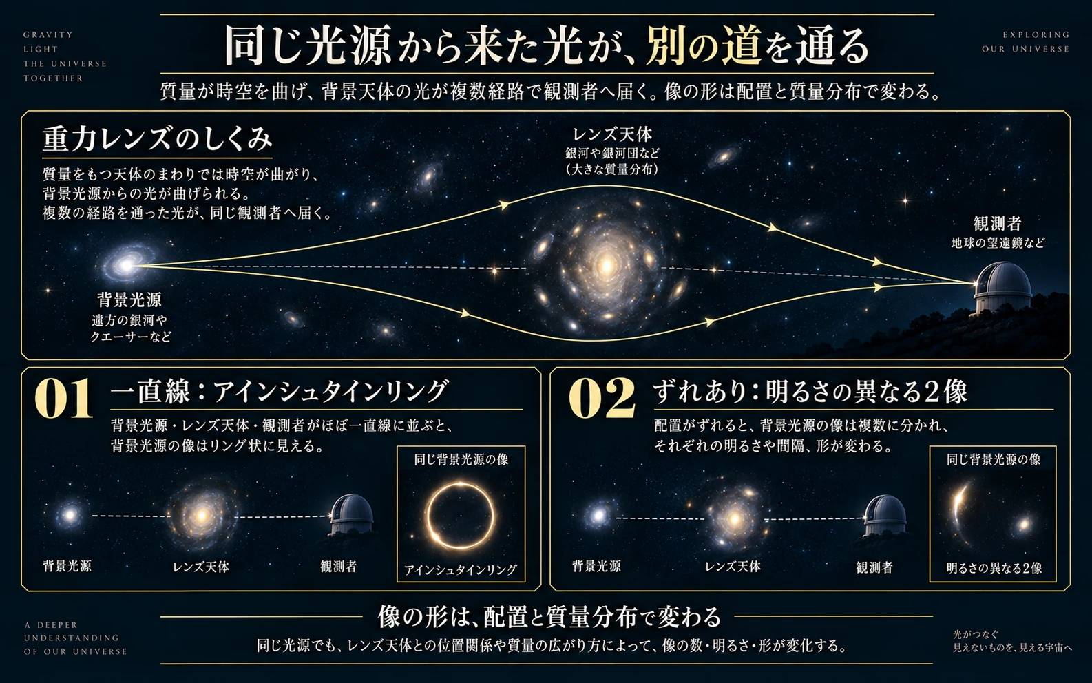 前景の重力場によって一つの背景天体の光が複数の像に見える模式図