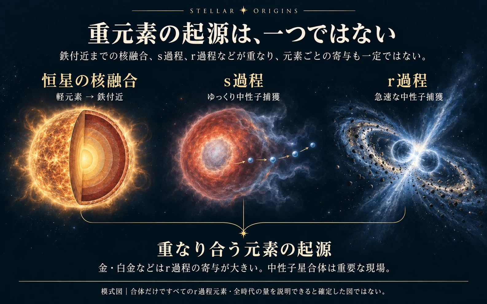 中性子星合体で放出された物質中の中性子捕獲とベータ崩壊を示す模式図