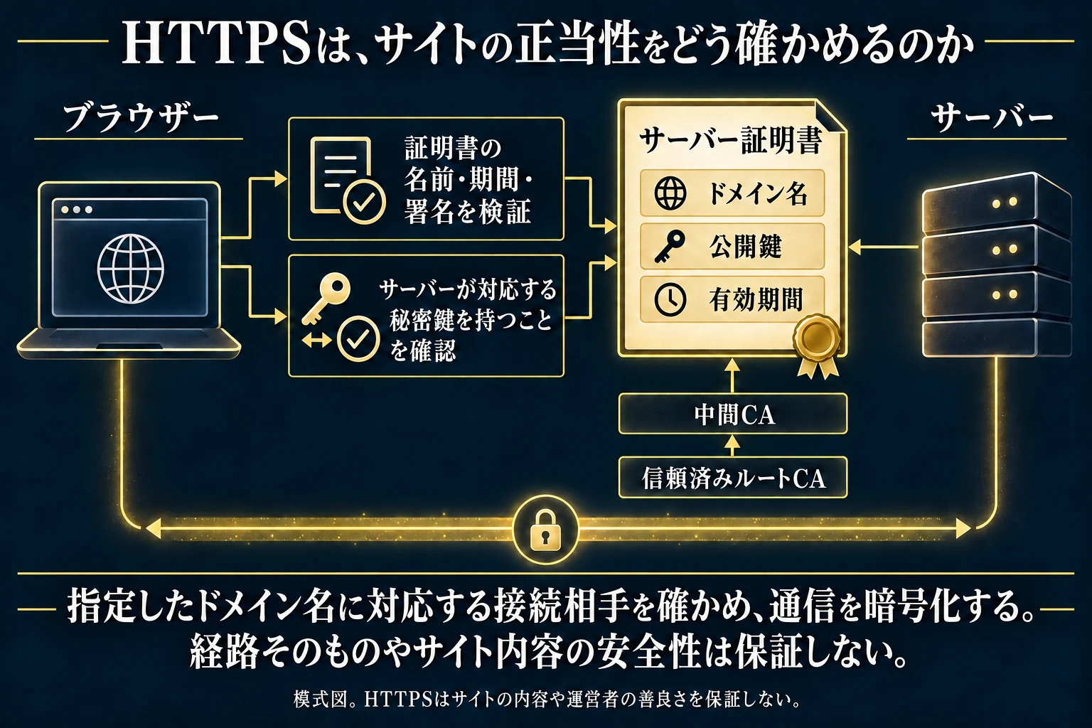 ブラウザーが要求したドメイン名とサーバー証明書の名前を照合し、サーバー証明書から中間認証局を経て信頼済みルート認証局へ署名をたどる。確認を経た相手との通信経路は暗号化される。モバイル図は実寸可読性のため三要素に絞っており、TLSハンドシェイク中の秘密鍵保有の証明などは本文で説明する。HTTPSはサイト内容や運営者の善良さを保証しない。