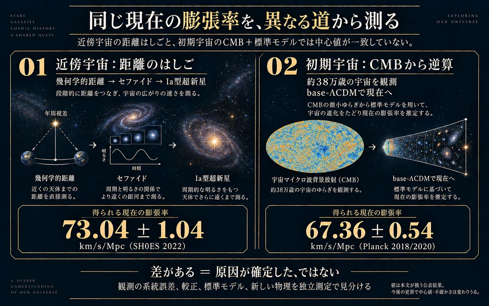 初期宇宙の観測に基づく推定と近傍の距離測定によるハッブル定数の比較図