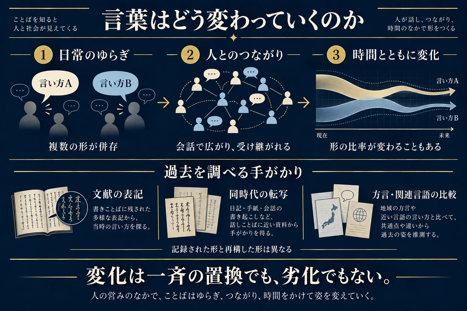 言葉の変異が話者間に広がり、後に残る記録で調べる過程を示す概念図