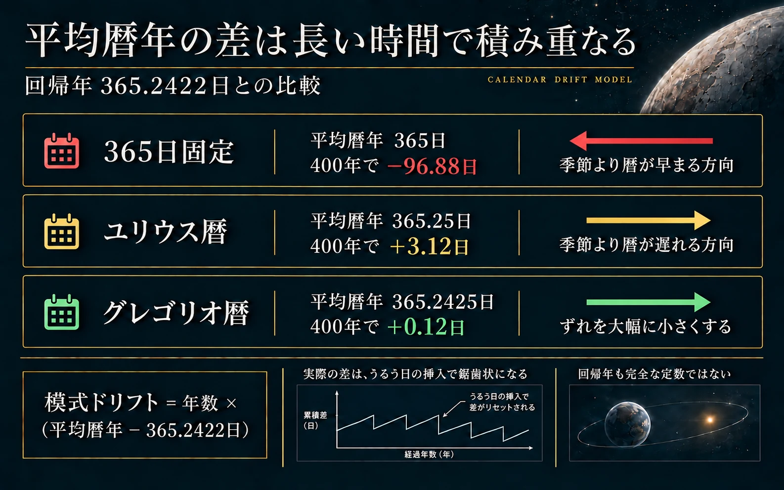 グレゴリオ暦の閏年規則と暦日のずれを説明する模式図