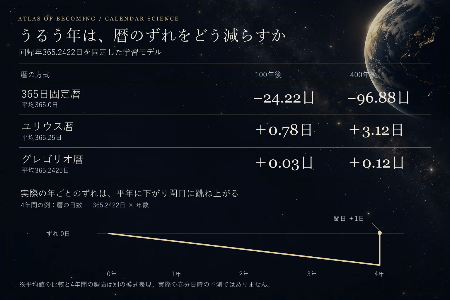 365日固定暦、ユリウス暦、グレゴリオ暦の100年・400年後の平均差と、閏日による年ごとのずれを比べた模式図