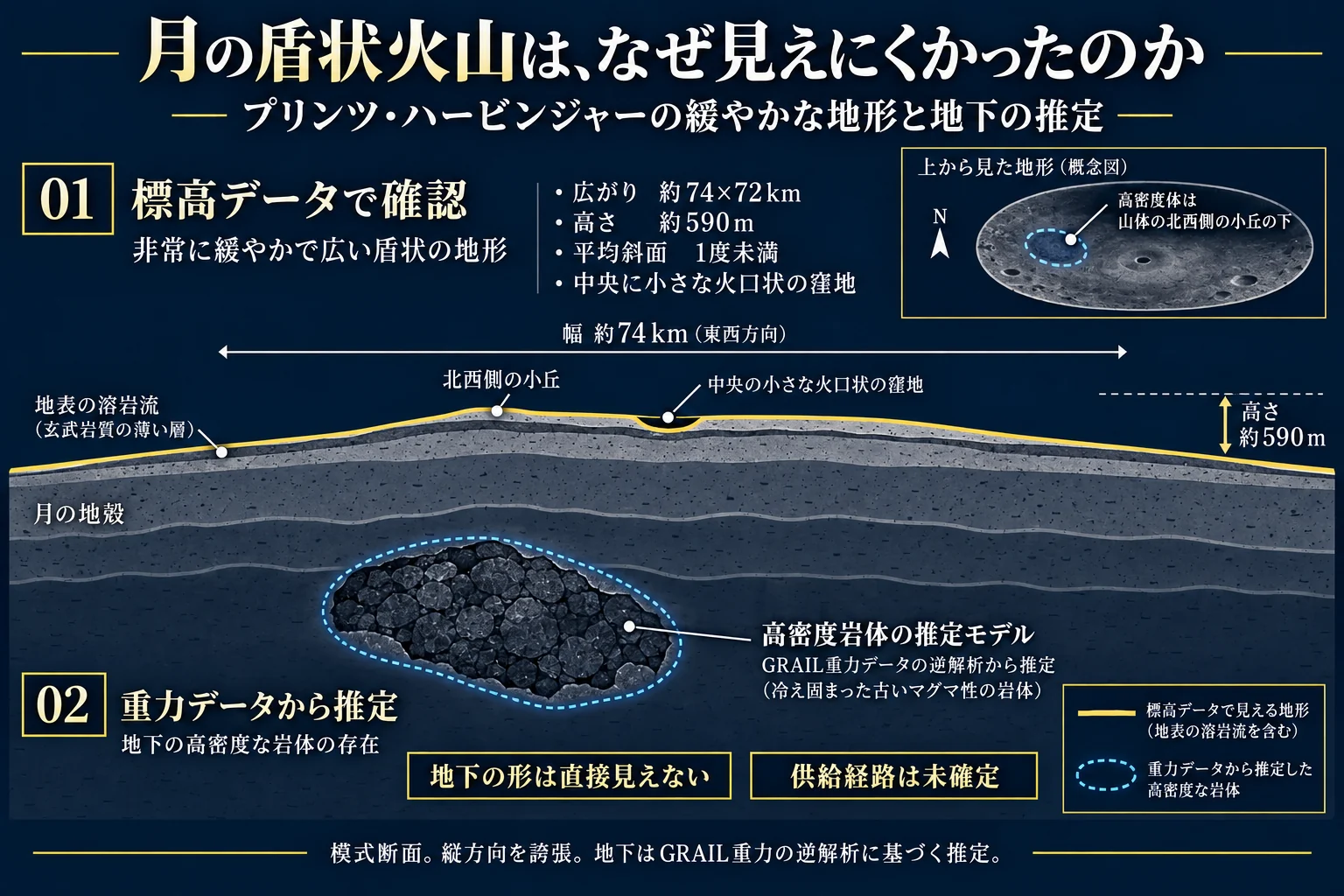 プリンツ・ハービンジャーの低い山体、中央の小さなピット、北西側にずれた地下の高密度岩体を示す断面概念図。地表の標高情報と地下の重力逆解析による推定を線種で区別し、縦方向の誇張を明記した。