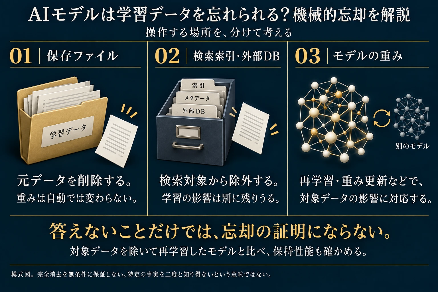 模式図。保存ファイルの削除、検索索引・外部DBからの除外、モデルの重みへの対応は異なる操作である。