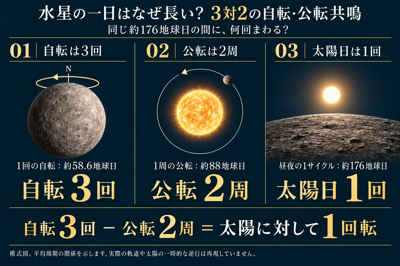 同じ約176地球日の間に、水星は恒星に対して3回自転し、太陽の周りを2周公転する。