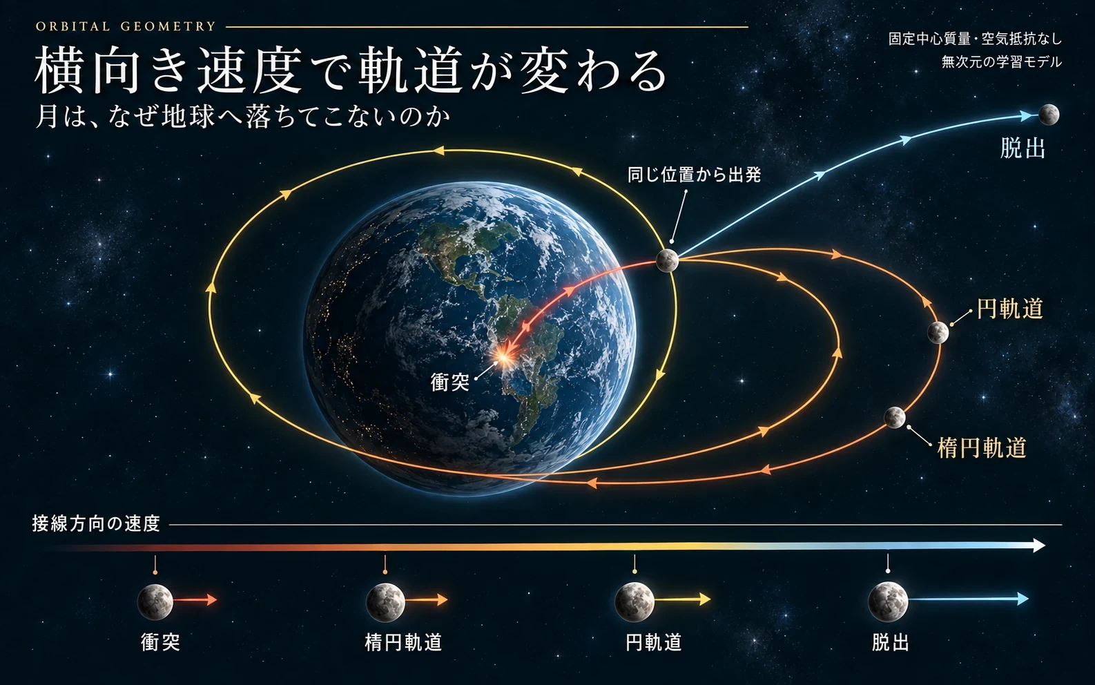 月の接線方向の速度と地球へ向かう重力が軌道運動を生む様子の模式図
