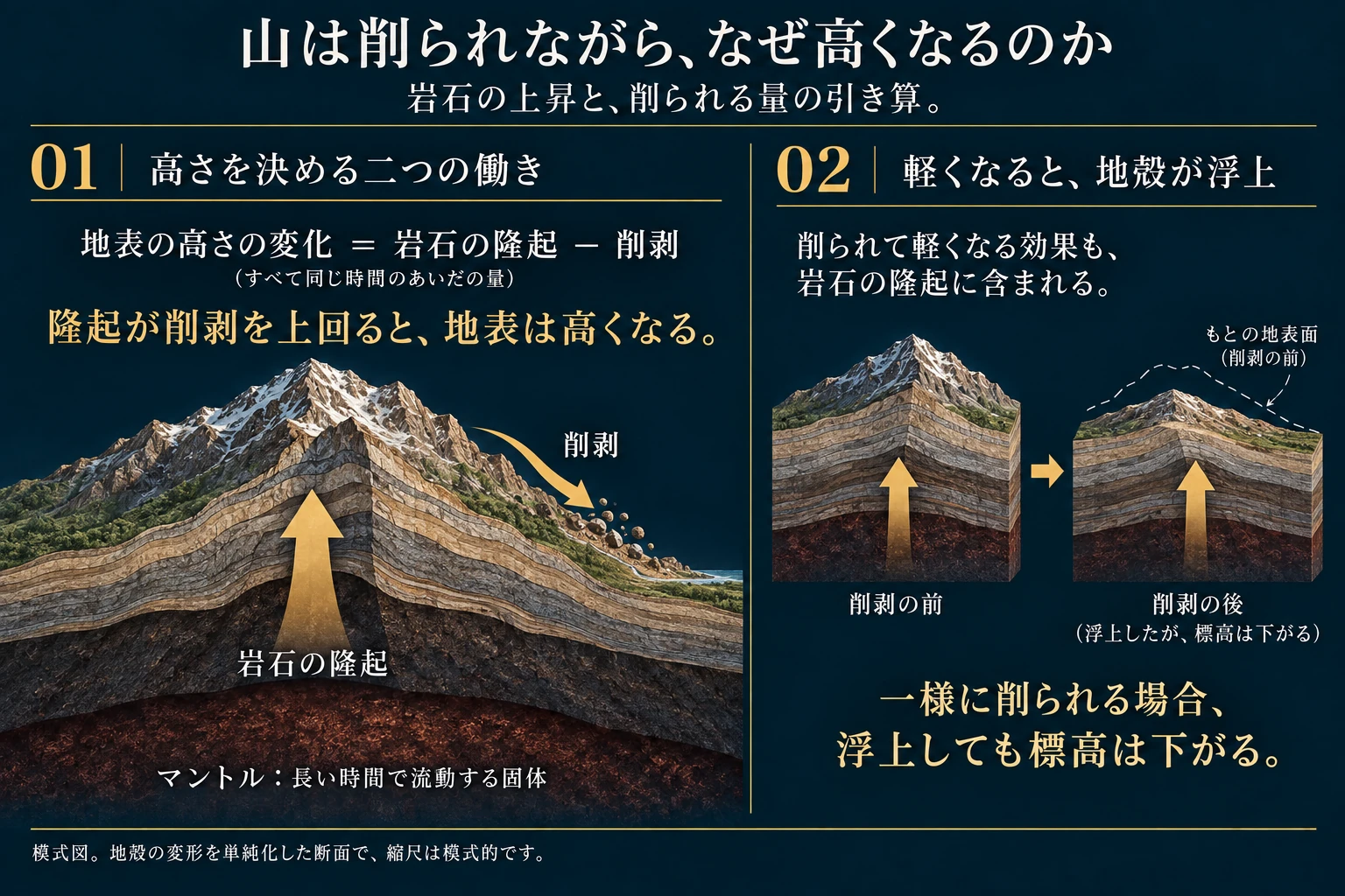 同じ時間のあいだの量で比較すると、地表の高さの変化は岩石の隆起から削剥を差し引いたものです。
