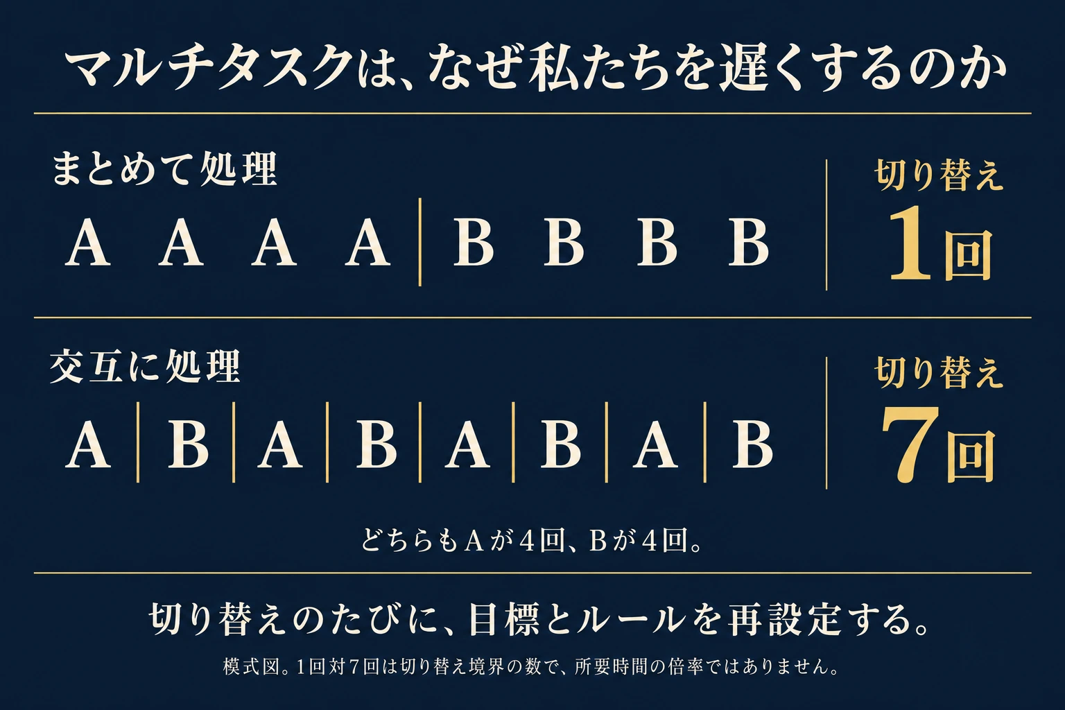 同じ8作業をまとめた順序と交互の順序で、切替境界が1回と7回になる比較図