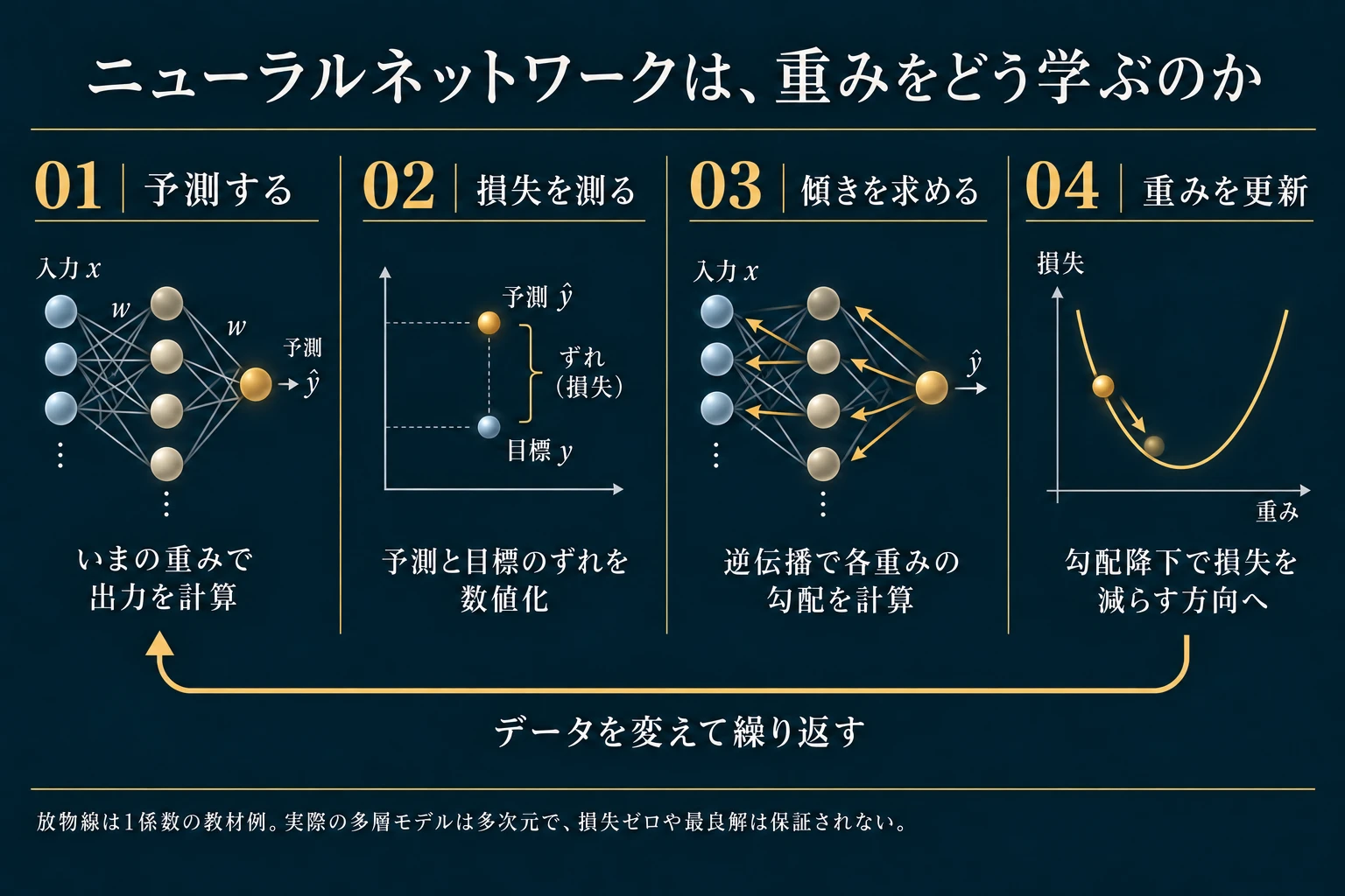 予測、損失、各重みの勾配計算、更新を4段階と反復矢印で示す。単純な1係数の損失曲線を教材例として添える。