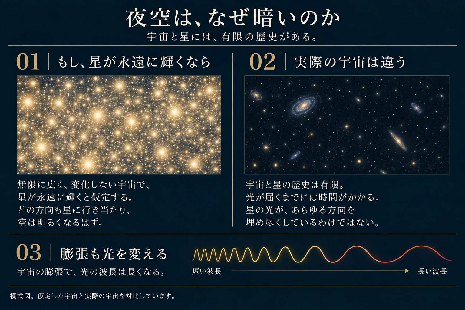 永遠に輝く星を仮定した宇宙と有限の発光史を持つ宇宙を比較した模式図