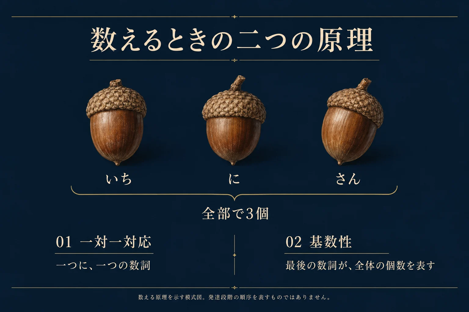 三個のどんぐりに一つずつ数詞を対応させ、最後の数詞が全体の個数を表すことを示す模式図