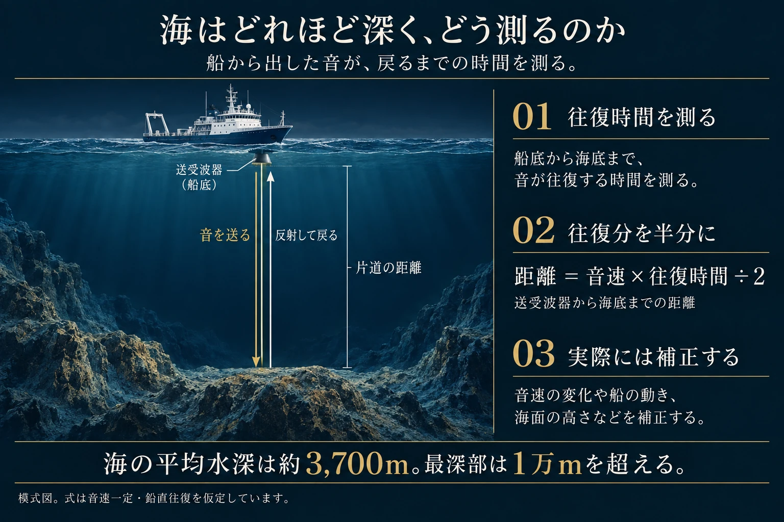 船底の送受波器から音を送り、海底で反射して戻るまでの往復時間を測ります。