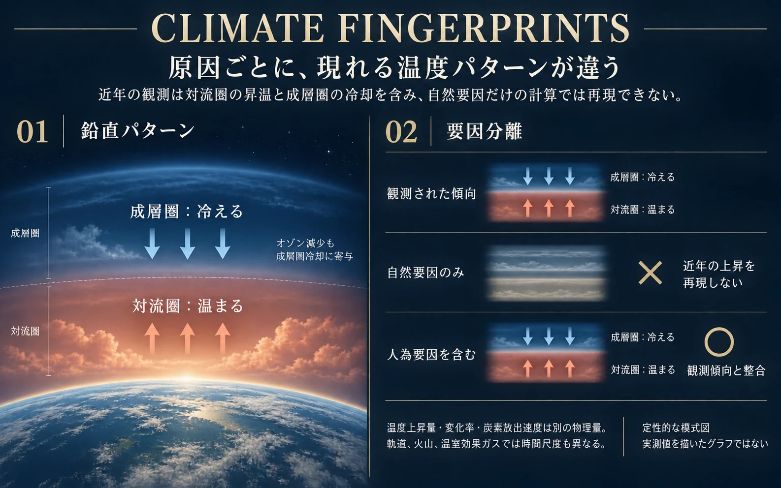 現在の温暖化の原因を複数の独立した証拠から検討する概念図