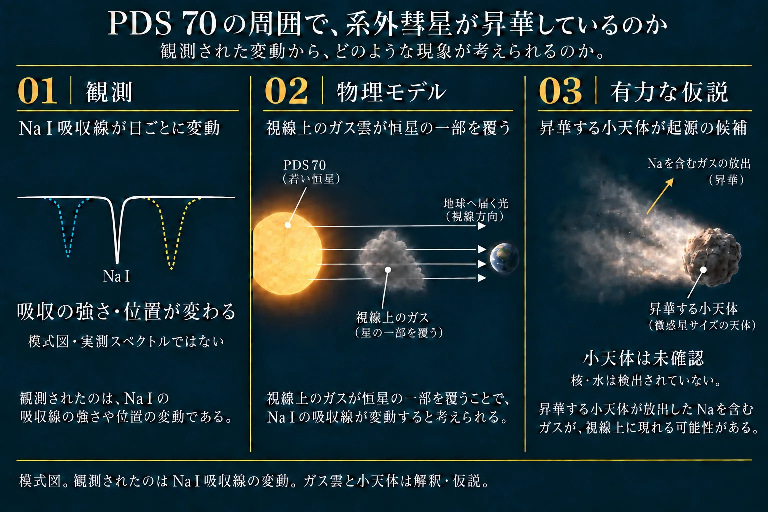 PDS 70のナトリウム吸収線の変動と系外彗星という解釈を分けて示す模式図