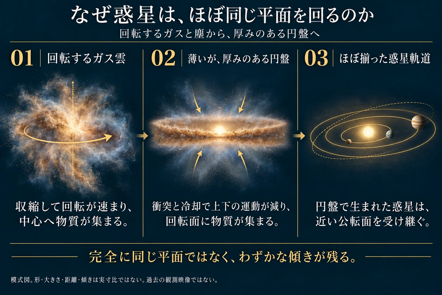 回転するガス雲が平たい原始惑星系円盤となり、惑星系が形成される概略図