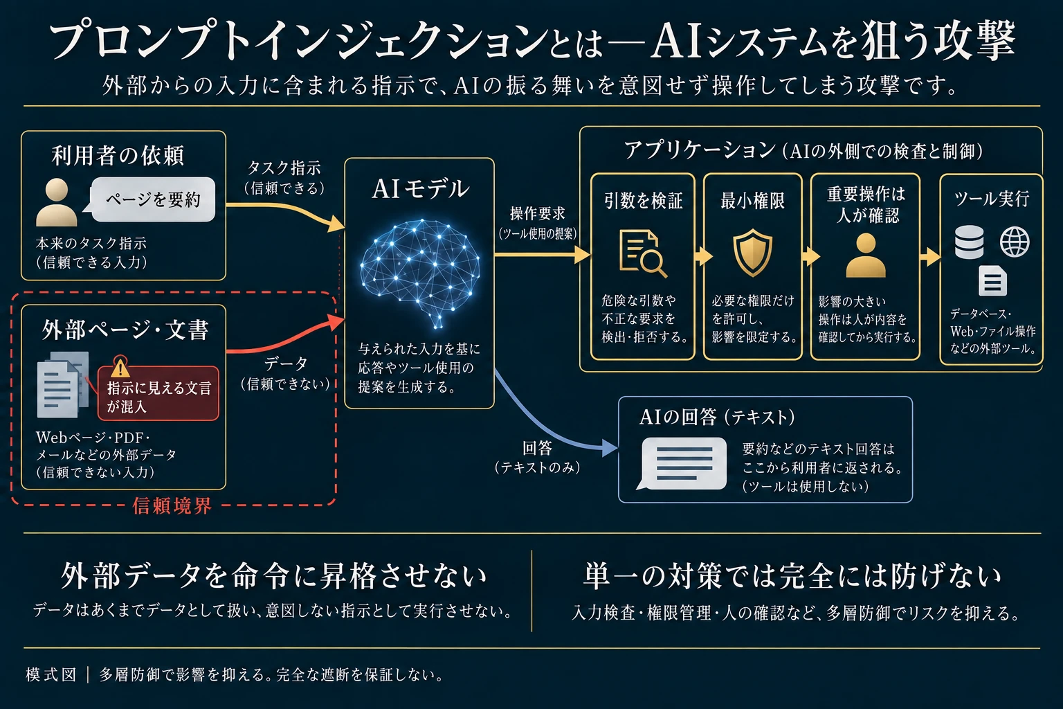 外部データからの指示混入と、操作要求から実ツール実行までのアプリ層の三つの関門を示す図