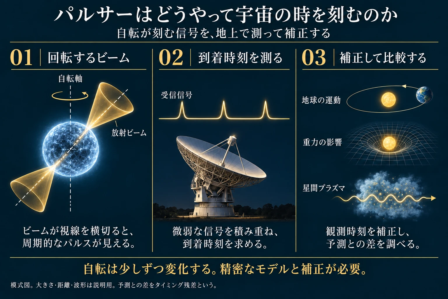 パルサーの回転ビームの受信から地上での到着時刻計測と補正までを示す模式図