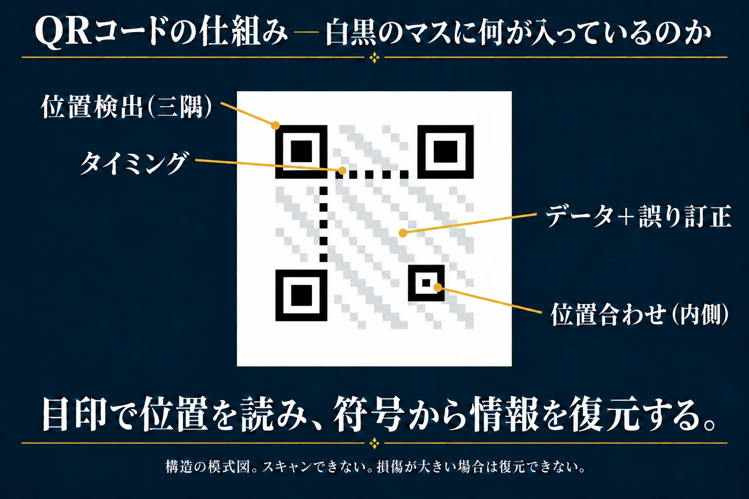 白黒のQRコード模式図に、三隅の位置検出パターン、タイミングパターン、内側の位置合わせパターン、データと誤り訂正の領域を示した図。実際にはスキャンできない。