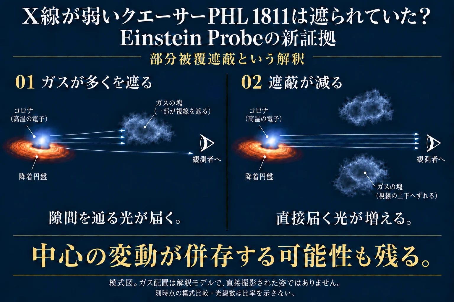 PHL 1811のX線がガス塊で部分的に遮られる場合と、視線上の遮蔽が減る場合を比較した模式図