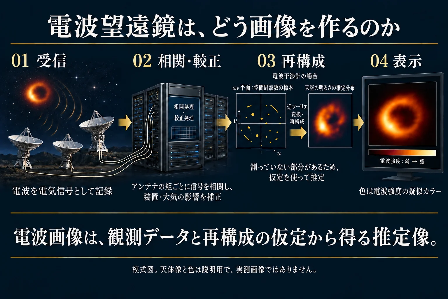 架空の輪状電波源を例に、アンテナ受信、相関・較正、uv平面の標本化、画像再構成と擬似カラー表示を示す模式図